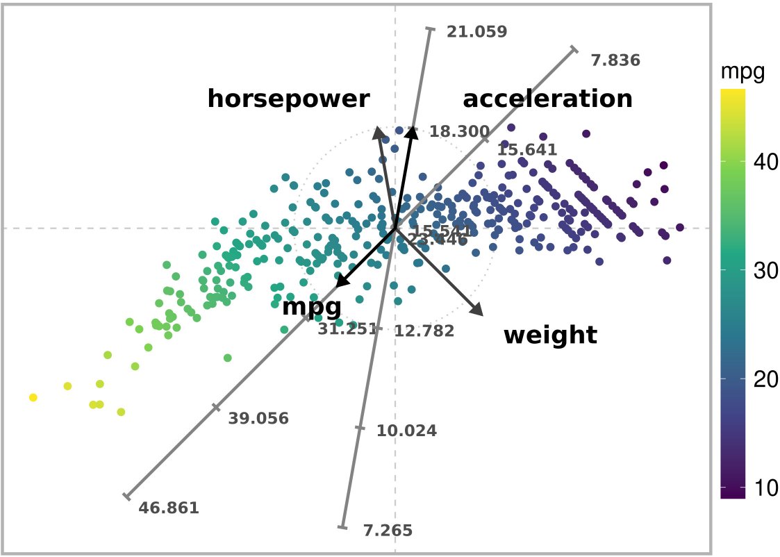 Exact ARA plot with the l1 norm of a subset of the Autompg dataset. Exact estimates are obtained for variable 'mpg'.