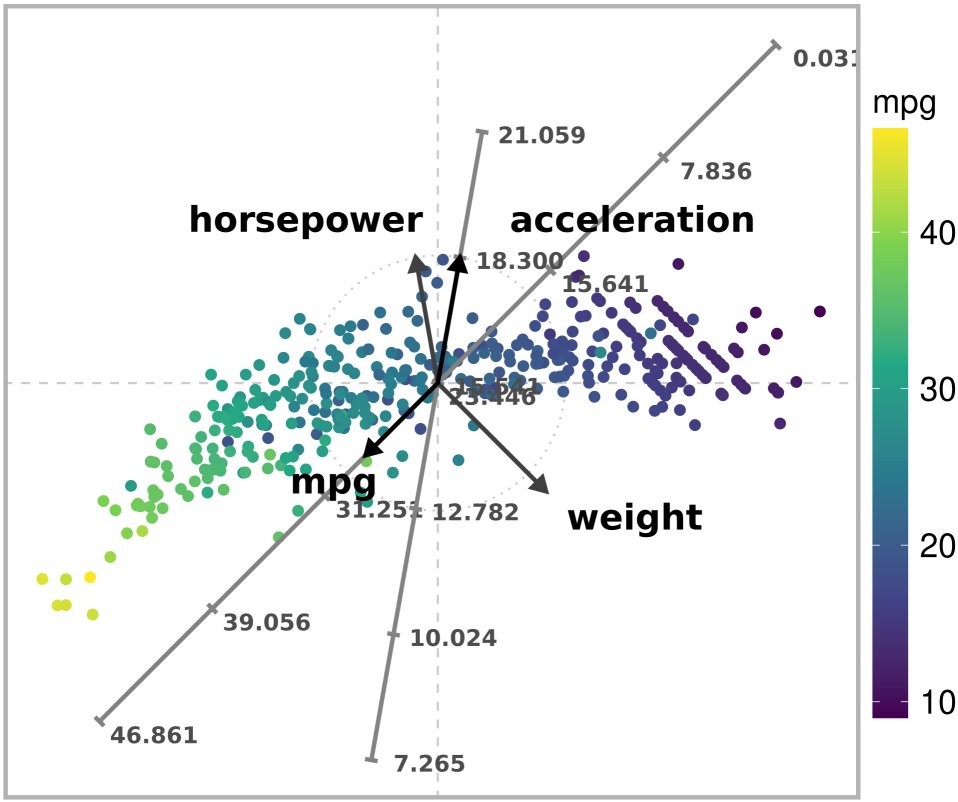 Unconstrained ARA plot with the l1 norm of a subset of the Autompg dataset.